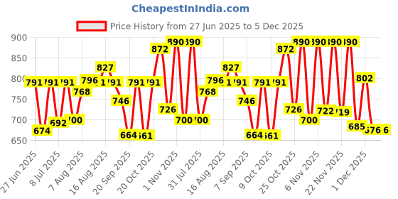 myntra.com LIMEROAD Tartan Checked Spread Collar Casual Cotton Shirt limeroad Price History Graph from 27 Jun 2025 to 5 Dec 2025