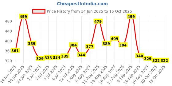 myntra.com LIMEROAD Top limeroad Price History Graph from 14 Jun 2025 to 14 Oct 2025