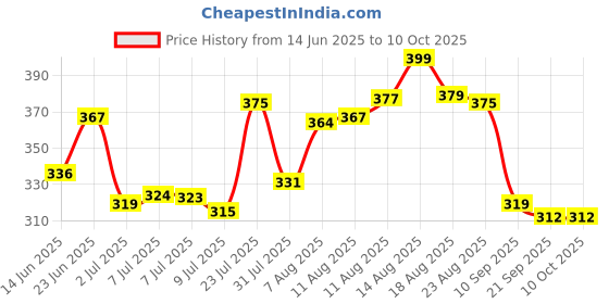 myntra.com LIMEROAD Top limeroad Price History Graph from 14 Jun 2025 to 9 Oct 2025