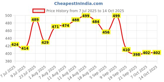 myntra.com LIMEROAD Top limeroad Price History Graph from 7 Jul 2025 to 14 Oct 2025