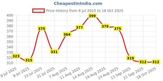 myntra.com LIMEROAD Top limeroad Price History Graph from 8 Jul 2025 to 18 Oct 2025