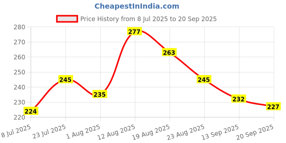 myntra.com LIMEROAD Top limeroad Price History Graph from 8 Jul 2025 to 20 Sep 2025