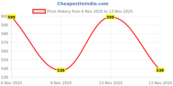 myntra.com LIMEROAD Top limeroad Price History Graph from 6 Nov 2025 to 9 Nov 2025
