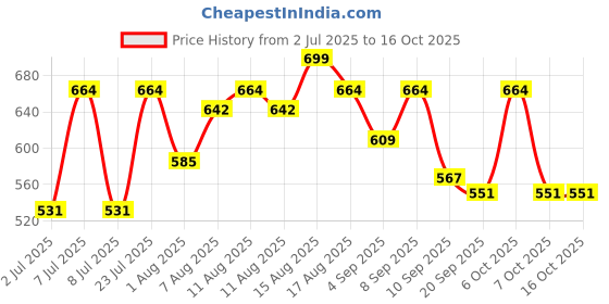 myntra.com LIMEROAD Tulip Midi Skirt limeroad Price History Graph from 2 Jul 2025 to 16 Oct 2025