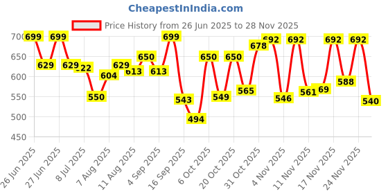 myntra.com limeroad V-Mart Men Colorblocked Mid Rise Trackpant limeroad Price History Graph from 26 Jun 2025 to 28 Nov 2025