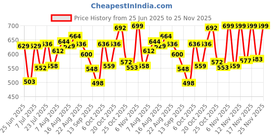 myntra.com LIMEROAD V-Mart Men Pleated Regular Fit Mid-Rise Chinos Trousers limeroad Price History Graph from 25 Jun 2025 to 25 Nov 2025