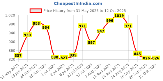 myntra.com LIMEROAD V-Mart Men Regular Fit Mid-Rise Cargos Trousers limeroad Price History Graph from 31 May 2025 to 12 Oct 2025
