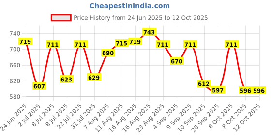 myntra.com LIMEROAD V-Mart Men Self Design Regular Fit Casual Shirt limeroad Price History Graph from 24 Jun 2025 to 12 Oct 2025