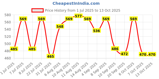 myntra.com LIMEROAD V-Neck Cotton A-Line Kurta limeroad Price History Graph from 1 Jul 2025 to 13 Oct 2025