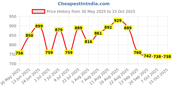 myntra.com LIMEROAD V-Neck Crushed Top With Trouser Co-Ords limeroad Price History Graph from 30 May 2025 to 15 Oct 2025