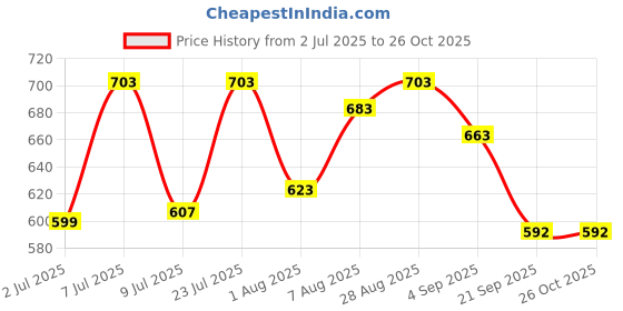 myntra.com LIMEROAD V-Neck Ethnic Dress limeroad Price History Graph from 2 Jul 2025 to 26 Oct 2025
