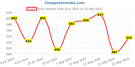 myntra.com LIMEROAD V-Neck Ethnic Dress limeroad Price History Graph from 8 Jul 2025 to 22 Sep 2025