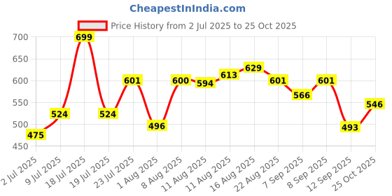 myntra.com LIMEROAD V-Neck Midi Ethnic Dress limeroad Price History Graph from 2 Jul 2025 to 25 Oct 2025