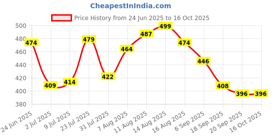 myntra.com LIMEROAD V-Neck Regular Top limeroad Price History Graph from 24 Jun 2025 to 16 Oct 2025
