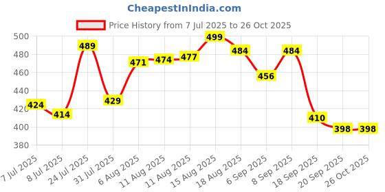 myntra.com LIMEROAD Waffle Knit Polo Collar Cotton T-Shirt limeroad Price History Graph from 7 Jul 2025 to 26 Oct 2025