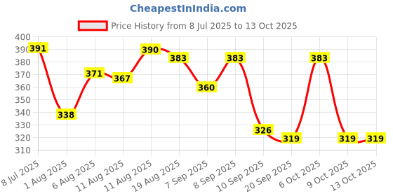 myntra.com LIMEROAD White c Cotton V Neck Top limeroad Price History Graph from 8 Jul 2025 to 13 Oct 2025