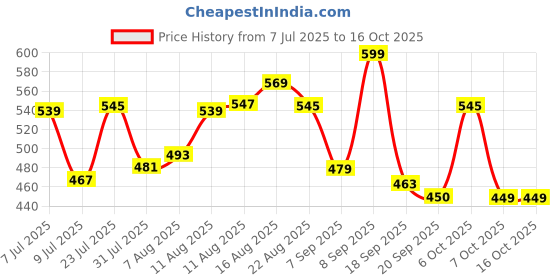 myntra.com LIMEROAD Women 1 Solid Regular Top limeroad Price History Graph from 7 Jul 2025 to 16 Oct 2025