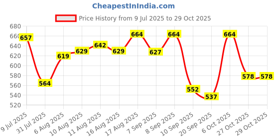myntra.com Limeroad Women Blue Ethnic Printed Cambric V Neck Dress limeroad Price History Graph from 9 Jul 2025 to 28 Oct 2025