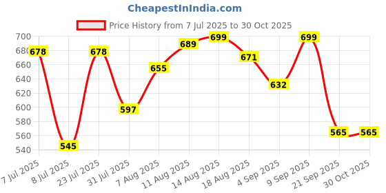 myntra.com LIMEROAD Women Colourblocked Square Neck Fit & Flare Dress limeroad Price History Graph from 7 Jul 2025 to 30 Oct 2025