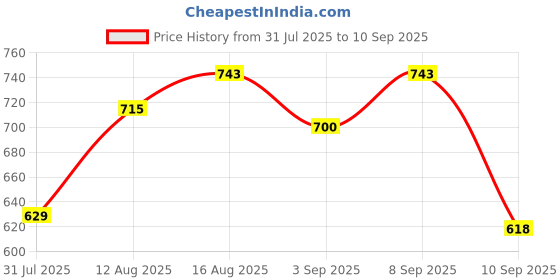 myntra.com LIMEROAD Women Embroidered Cambric V Neck Blue Dress limeroad Price History Graph from 31 Jul 2025 to 10 Sep 2025