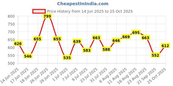 myntra.com LIMEROAD Women Embroidered Chikankari Anarkali Kurta limeroad Price History Graph from 14 Jun 2025 to 25 Oct 2025