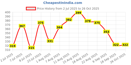 myntra.com LIMEROAD Women Embroidered Cotton Shirt Style Top limeroad Price History Graph from 2 Jul 2025 to 26 Oct 2025