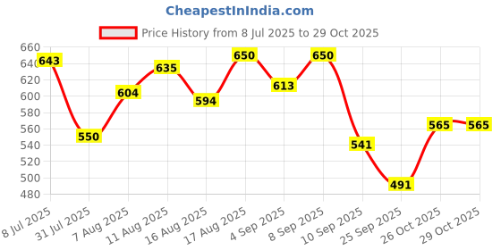 myntra.com LIMEROAD Women Embroidered Kurta limeroad Price History Graph from 8 Jul 2025 to 29 Oct 2025