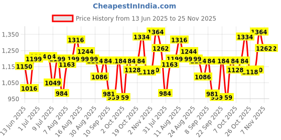 myntra.com LIMEROAD Women Ethnic Motifs Embroidered Pleated Thread Work Kurta with Sharara limeroad Price History Graph from 13 Jun 2025 to 25 Nov 2025