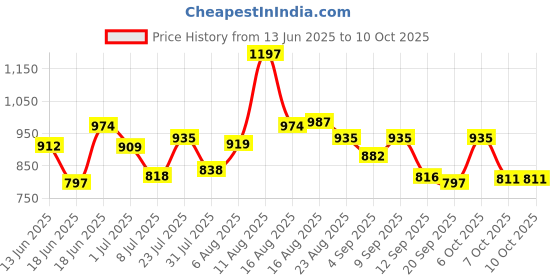 myntra.com LIMEROAD Women Ethnic Motifs Embroidered Regular Sequinned Kurta with Palazzos limeroad Price History Graph from 13 Jun 2025 to 9 Oct 2025