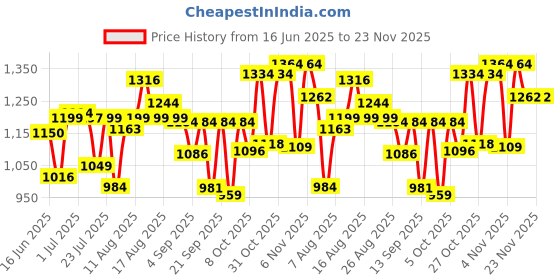 myntra.com LIMEROAD Women Ethnic Motifs Pleated Thread Work Kurti with Sharara limeroad Price History Graph from 16 Jun 2025 to 23 Nov 2025