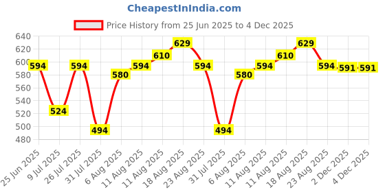 myntra.com LIMEROAD Women Ethnic Motifs Printed Shift Mini Dress limeroad Price History Graph from 25 Jun 2025 to 4 Dec 2025