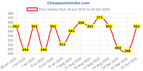 myntra.com LIMEROAD Women Ethnic Motifs Printed Waist Tie-Ups Cotton Regular Top limeroad Price History Graph from 26 Jun 2025 to 20 Oct 2025