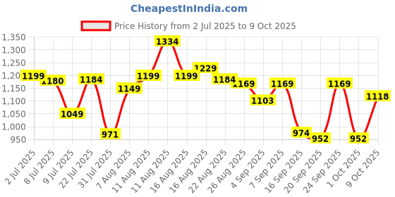 myntra.com LIMEROAD Women Ethnic Motifs Regular Kurta with Sharara & With Dupatta limeroad Price History Graph from 2 Jul 2025 to 9 Oct 2025