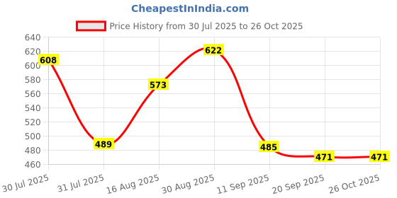 myntra.com Limeroad Women Ethnic Printed Cambric V Neck Ethnic Dress limeroad Price History Graph from 30 Jul 2025 to 25 Oct 2025