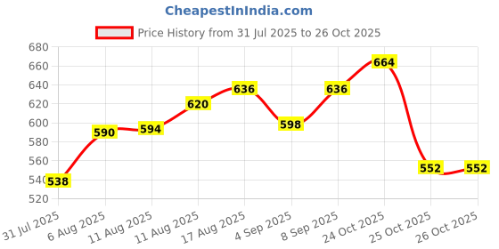 myntra.com LIMEROAD Women Ethnic Printed Cambric V Neck Ethnic Dress limeroad Price History Graph from 31 Jul 2025 to 25 Oct 2025
