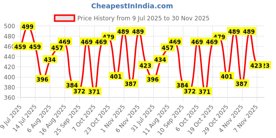myntra.com LIMEROAD Women Ethnic Printed Cotton Flex Trouser limeroad Price History Graph from 9 Jul 2025 to 29 Nov 2025