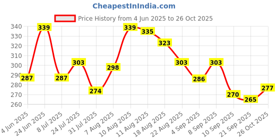 myntra.com LIMEROAD Women Extended Sleeves Cut Outs T-shirt limeroad Price History Graph from 4 Jun 2025 to 26 Oct 2025