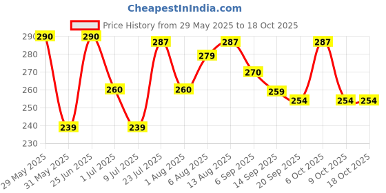 myntra.com LIMEROAD Women Extended Sleeves Pockets T-shirt limeroad Price History Graph from 29 May 2025 to 18 Oct 2025