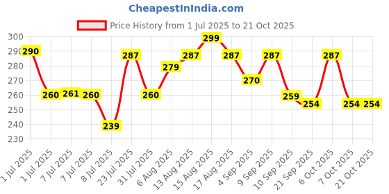 myntra.com LIMEROAD Women Extended Sleeves Pockets T-shirt limeroad Price History Graph from 1 Jul 2025 to 21 Oct 2025