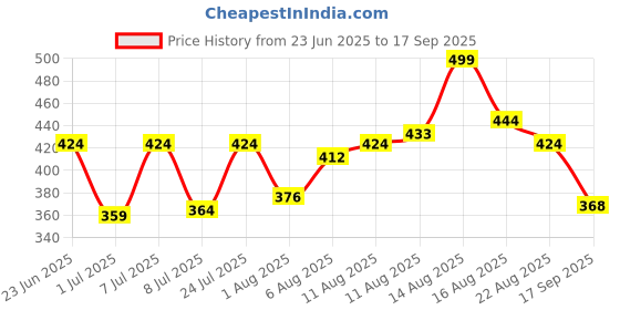 myntra.com LIMEROAD Women Floral Embroidered Top limeroad Price History Graph from 23 Jun 2025 to 17 Sep 2025