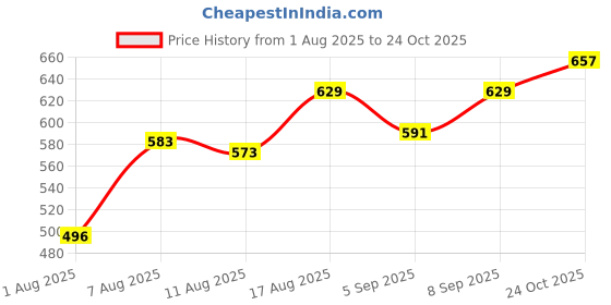 myntra.com LIMEROAD Women Floral Print Fit & Flare Dress limeroad Price History Graph from 1 Aug 2025 to 24 Oct 2025