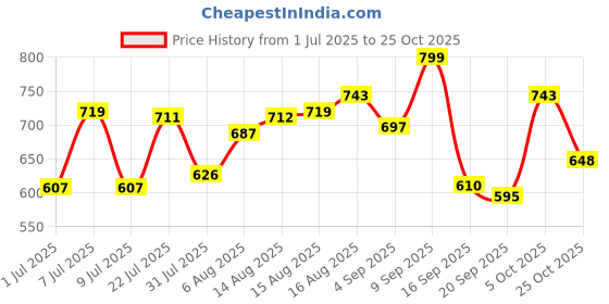 myntra.com LIMEROAD Women Floral Print Shoulder Straps A-Line Dress limeroad Price History Graph from 1 Jul 2025 to 25 Oct 2025