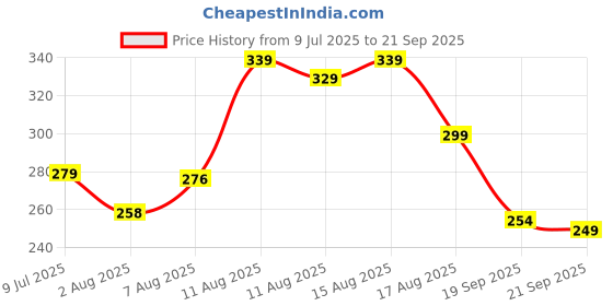 myntra.com LIMEROAD Women Floral Printed Cotton Boxy Crop Top limeroad Price History Graph from 9 Jul 2025 to 21 Sep 2025