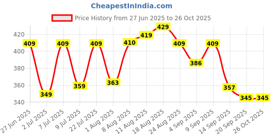 myntra.com LIMEROAD Women Floral Printed Cotton Wrap Top limeroad Price History Graph from 27 Jun 2025 to 26 Oct 2025