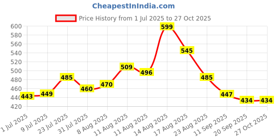 myntra.com LIMEROAD Women Floral Printed Fit & Flare Knee Length Dress limeroad Price History Graph from 1 Jul 2025 to 26 Oct 2025