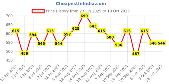 myntra.com LIMEROAD Women Floral Printed Kurta limeroad Price History Graph from 23 Jun 2025 to 18 Oct 2025