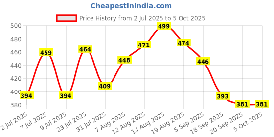 myntra.com LIMEROAD Women Flutter Sleeve Regular Top limeroad Price History Graph from 2 Jul 2025 to 5 Oct 2025