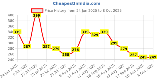 myntra.com LIMEROAD Women Geometric Print Flutter Sleeve Regular Top limeroad Price History Graph from 24 Jun 2025 to 7 Oct 2025