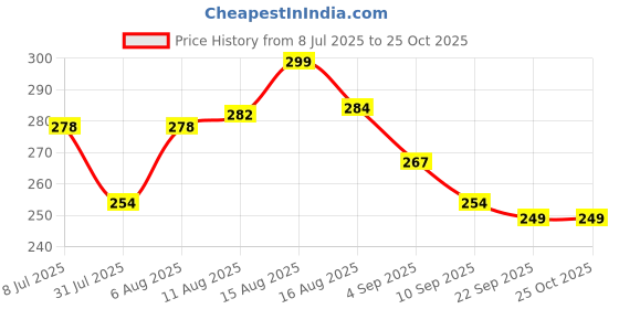 myntra.com LIMEROAD Women Mid-Rise Churidar Length Leggings limeroad Price History Graph from 8 Jul 2025 to 25 Oct 2025