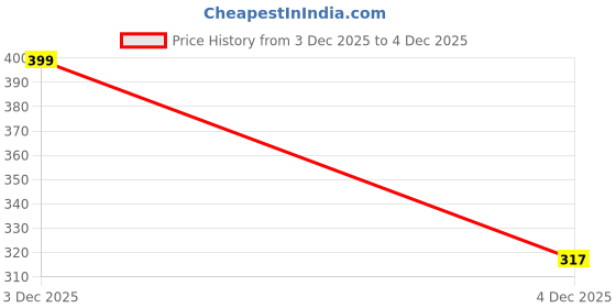 myntra.com LIMEROAD Women Paisley Printed Sequinned Kurta limeroad Price History Graph from 3 Dec 2025 to 4 Dec 2025